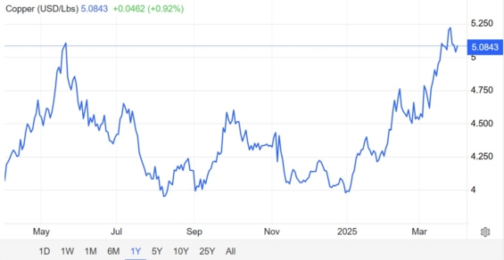 Aktuální vývoj cen mědi