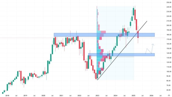 Měsíční akciový graf společnosti Amazon