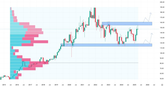 Měsíční akciový graf společnosti American Water Works