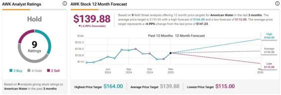 Cenová predikce pro akcie American Water Works od analytiků z Wall Street