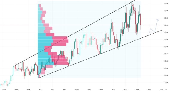 Měsíční akciový graf společnosti Amgen