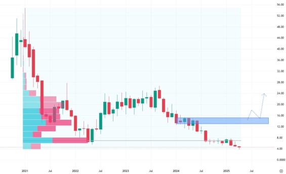 Měsíční akciový graf společnosti Array Technologies