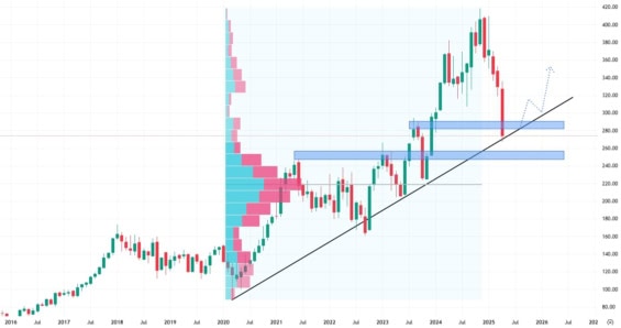 Měsíční akciový graf společnosti Caterpillar