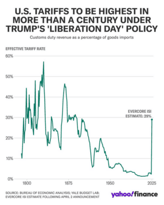 Cla jsou v USA nejvyšší za posledních 100 let