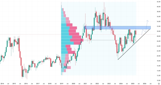 Měsíční akciový graf společnosti Clearway Energy