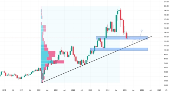 Měsíční akciový graf společnosti D.R. Horton