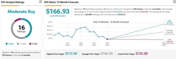 Cenová predikce pro akcie D.R. Horton od analytiků z Wall Street