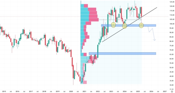Měsíční akciový graf společnosti Exxon Mobil