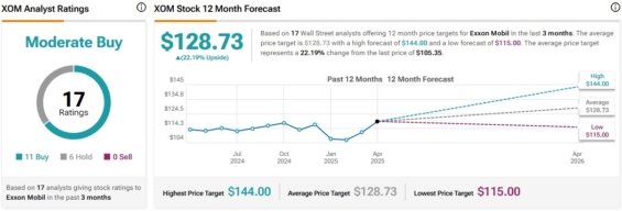 Cenová predikce pro akcie Exxon Mobile od analytiků z Wall Street