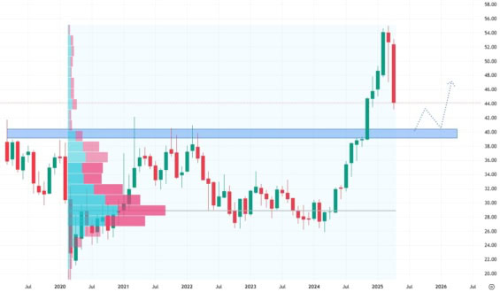 Měsíční akciový graf společnosti Fox Corporation