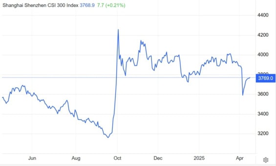 Vývoj indexu CSI 300 za poslední rok