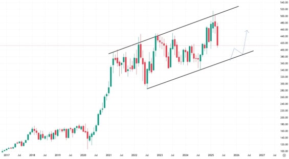 Měsíční akciový graf společnosti Deere & Company