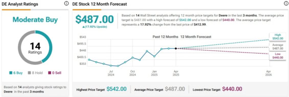 Cenová predikce pro akcie Deere & Company od analytiků z Wall Street