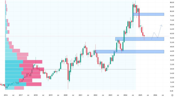 Měsíční akciový graf společnosti KB Home