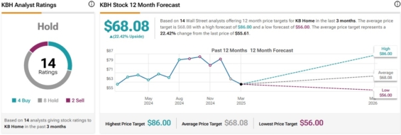 Cenová predikce pro akcie KB Home od analytiků z Wall Street