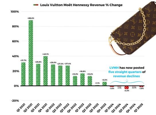 Meziroční růst/pokles tržeb společnosti LVMH