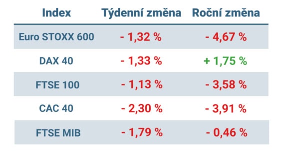 Tabulka ukazuje vývoj nejvýznamnějších evropských indexů v tomto týdnu a v roce 2025
