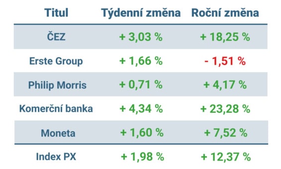 Vývoj ceny nejvýznamnějších titulů obchodovaných na pražské burze v tomto týdnu a v roce 2025