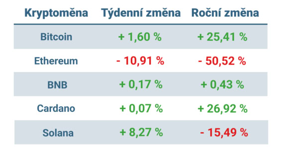 Vývoj ceny nejvýznamnějších kryptoměn za posledních 7 dní a posledních 12 měsíců