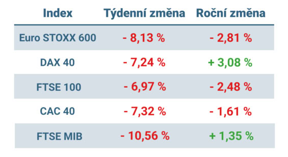 Tabulka ukazuje vývoj nejvýznamnějších evropských indexů v tomto týdnu a v roce 2025