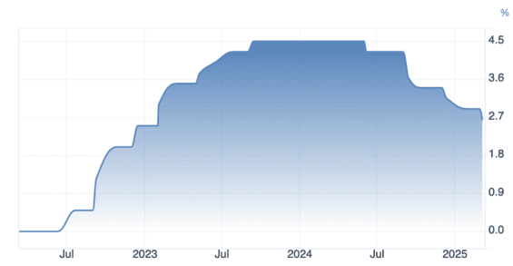 Vývoj výše základní úrokové sazby v eurozóně za poslední 3 roky