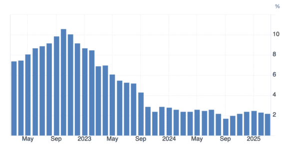 Vývoj výše inflace v eurozóně za poslední 3 rok