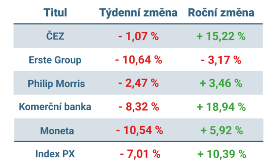 Vývoj ceny nejvýznamnějších titulů obchodovaných na pražské burze v tomto týdnu a v roce 2025