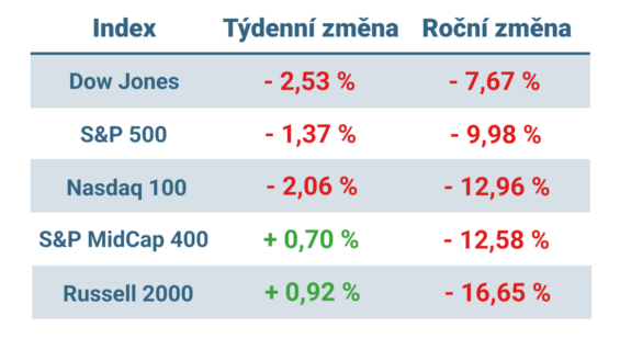 Tabulka ukazuje vývoj nejvýznamnějších amerických indexů v tomto týdnu a v roce 2025
