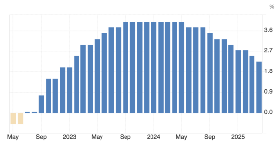 Vývoj výše základní úrokové sazby ECB za poslední 3 roky