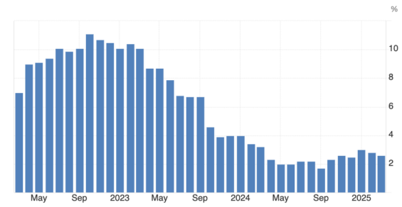 Vývoj inflace ve Spojeném království za poslední 3 roky