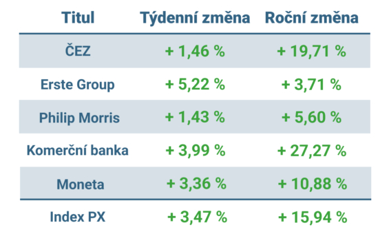 Vývoj ceny nejvýznamnějších titulů obchodovaných na pražské burze v tomto týdnu a v roce 2025