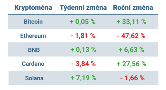 Vývoj ceny nejvýznamnějších kryptoměn za posledních 7 dní a posledních 12 měsíců