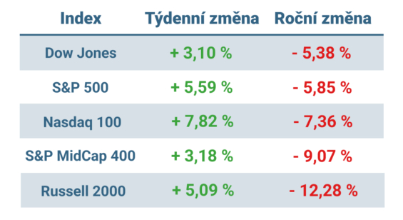 Tabulka ukazuje vývoj nejvýznamnějších amerických indexů v tomto týdnu a v roce 2025