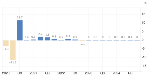 Meziroční změny HDP eurozóny za posledních 5 let