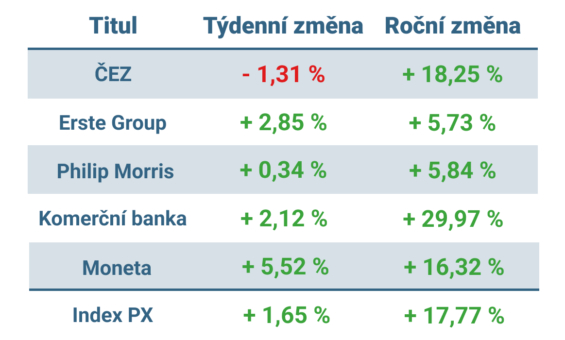 Vývoj ceny nejvýznamnějších titulů obchodovaných na pražské burze v tomto týdnu a v roce 2025