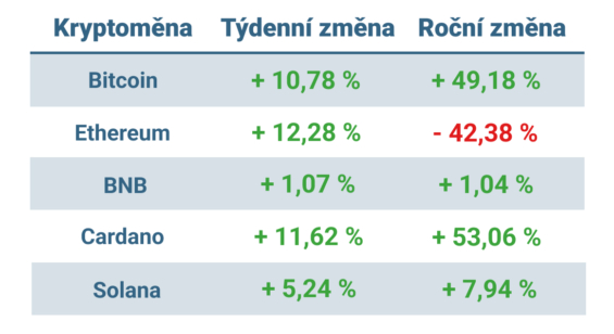 Vývoj ceny nejvýznamnějších kryptoměn za posledních 7 dní a posledních 12 měsíců