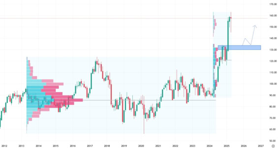 Měsíční akciový graf společnosti Philip Morris International