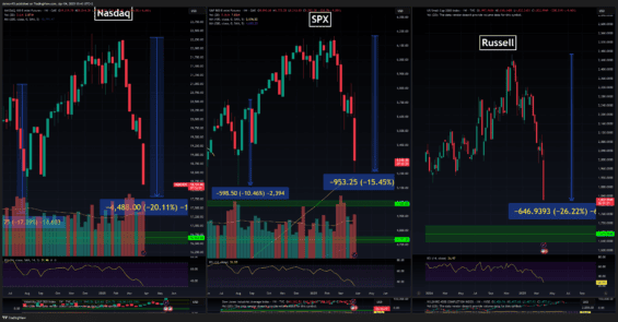 Hlavní americké akciové indexy čelí hlubokým ztrátám