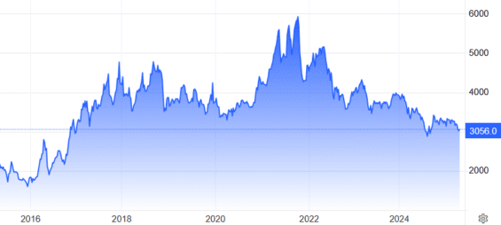 Vývoj ceny oceli za 10 let