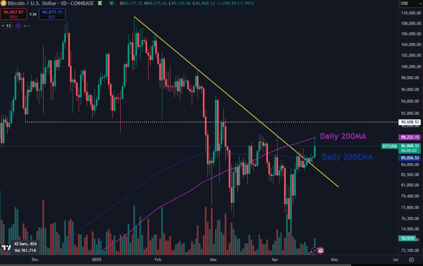 Technická analýza Bitcoinu