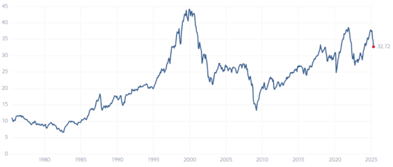Dlouhodobý vývoj Shillerova poměru P/E