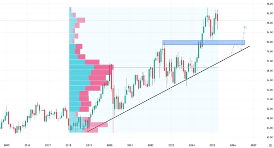 Měsíční akciový graf společnosti Southern Co.