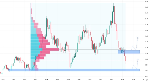 Měsíční akciový graf společnosti Stellantis