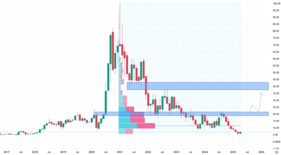 Měsíční akciový graf společnosti Sunrun
