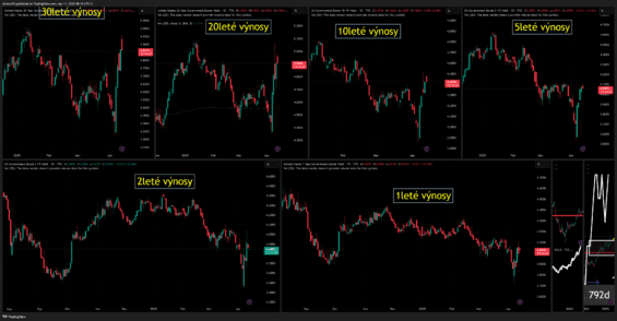 Tržní výnosy amerického dluhopisového trhu