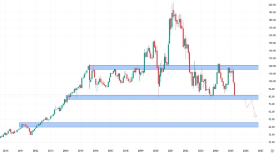 Měsíční akciový graf společnosti Walt Disney
