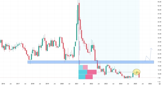 Měsíční akciový graf společnosti Warner Bros. Discovery