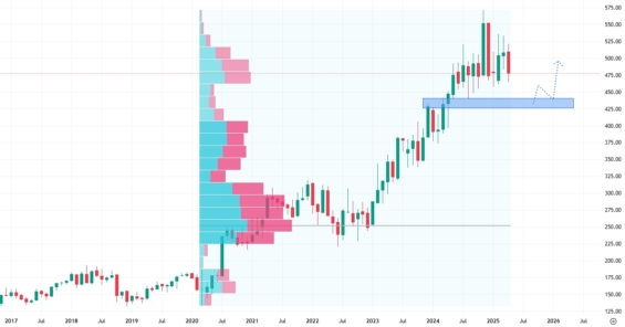 Měsíční akciový graf společnosti Watsco