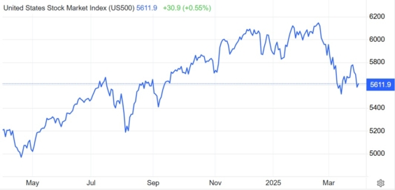 Aktuální vývoj indexu S&P 500