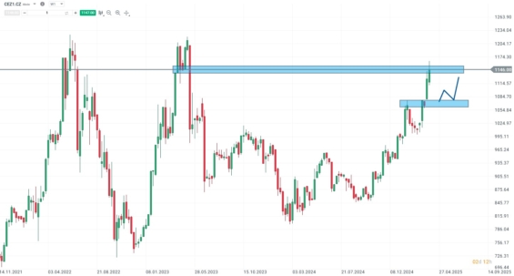 Týdenní cenový graf společnosti ČEZ
